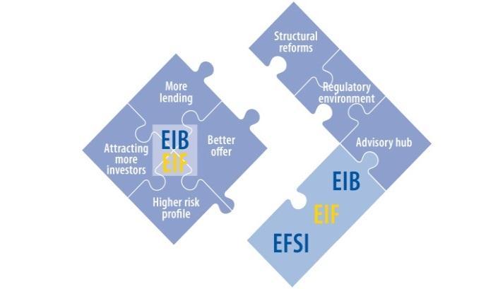 EFSI: strukture i mogućnosti Plan ulaganja u Europu se sastoji od tri temeljna stupa : 1.