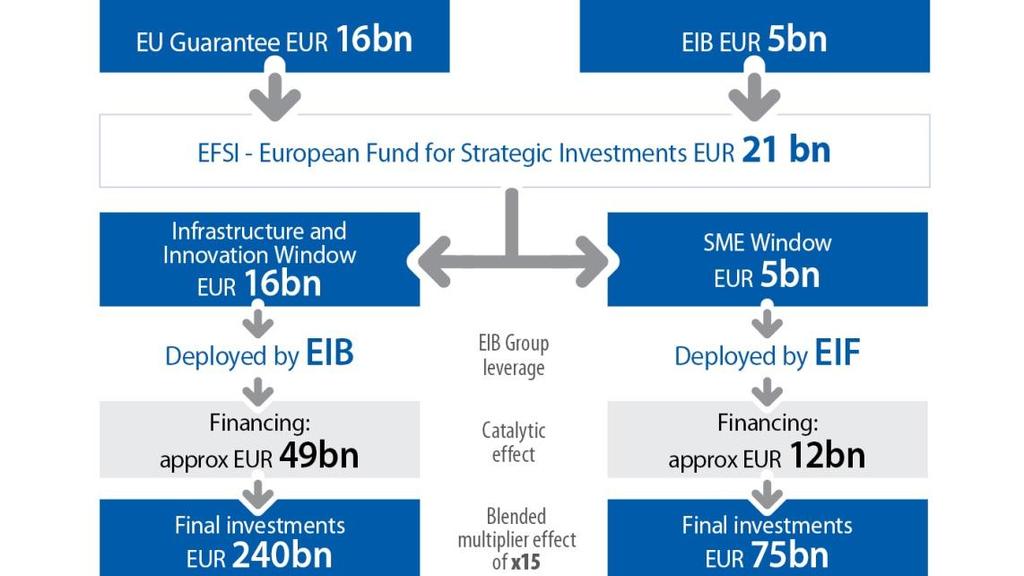 EFSI: Temeljne postavke Europski fond za strateška ulaganja (EFSI) EFSI NIJE ulagački fond ili odvojeni pravni subjekt On je osnovan od EK i EIB Grupe kao jamstveni fond.