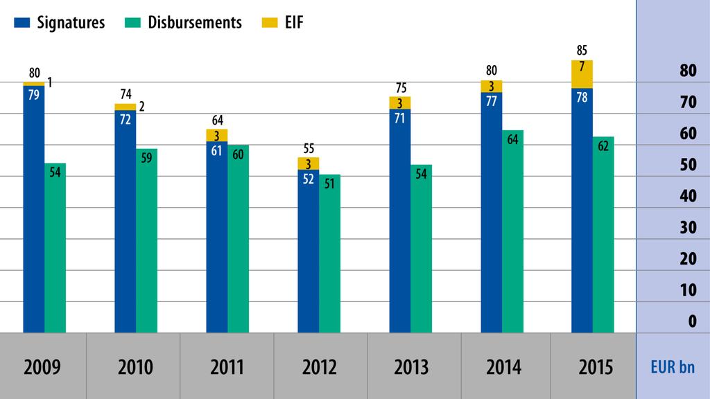 Ukupna ulaganja EIB Grupe: preko EUR 500bn zajmova od