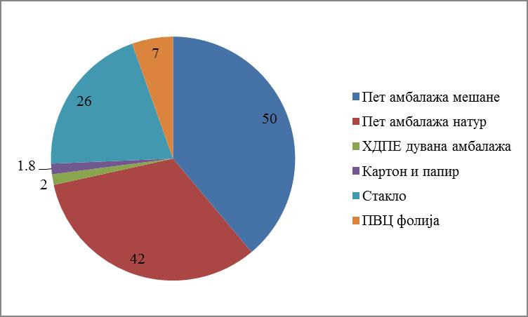Табела бр.10: Количине неопасног отпада за 2013.годину Ред. Бр. Врста Количина неопасног отпада на годишњем нивоу (t) 1. Пет амбалажа мешана 50 2. Пет амбалажа натур 42 3. ХДПЕ дувана амбалажа 1,8 4.
