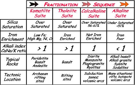 Alkalne magme i kimberliti alkalno obogaćenje na Na, K i Ca, osiromašeno SiO 2 najčešće alkalne magme: nefelitna i karbonatitna KIMBERLIT: magmatska