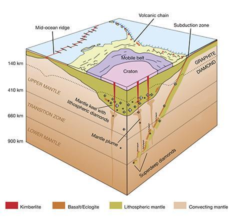 The block diagram depicts the basic relationship between a continental craton, its lithospheric mantle keel (the thick portion of the lithospheric mantle under the