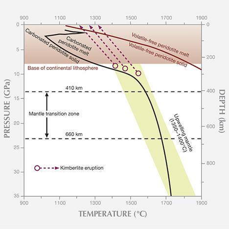 Under the right conditions of low oxidation, diamonds can form in the convecting mantle, the subducting slab, and the mantle keel. Adapted from Stachel et al.