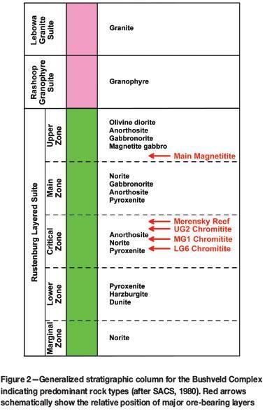 pirokseniti) kromitnu zona Bushveld čini 29 slojeva kromita, iznad koje se nalazi Merensky Reef obogaćen