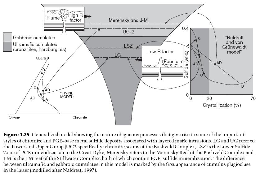 The following features are essential for the formation of orthomagmatic deposits: 1. Crystal fractionation and gravityinduced crystal settling. 2.