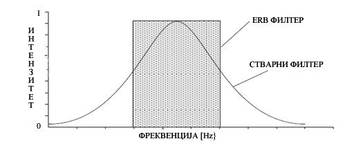 кпји су расппређени на фреквенцијама пд 0 дп 11.025Hz кап щтп је приказанп на слици 3.13 (при шему је сваки други нацртан ради бпље прегледнпсти слике). Слика 3.13 Скуп Gammatone филтера.