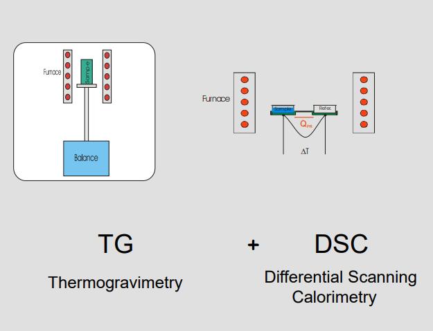СИМУЛТАНА ТЕРМАЛНА АНАЛИЗА... TG и DSC (DTA) примењено истовремено на истом узорку. Могуће је одредити c p, топлотну моћ, температуру топљења/очвршћавања, латентну топлоту, итд.