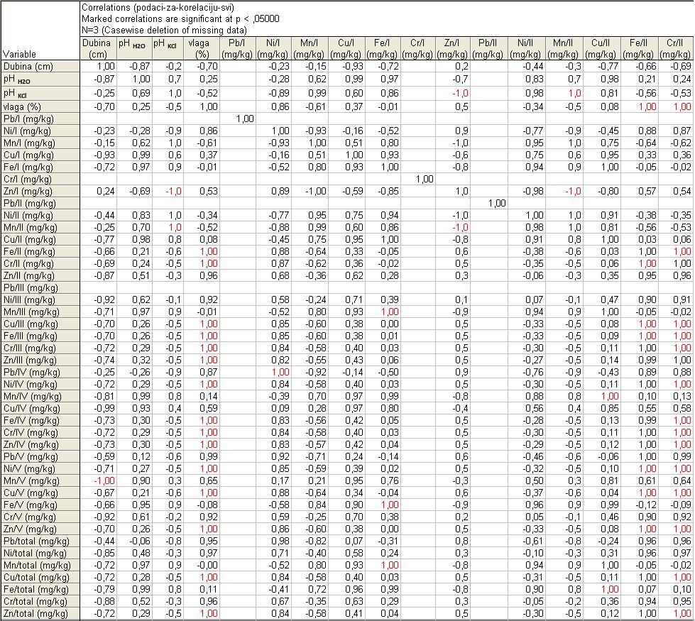 Tablica P2a: Rezultati korelacijske