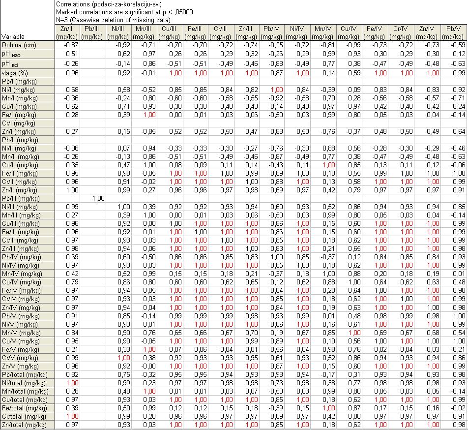 Tablica P2b: Rezultati korelacijske