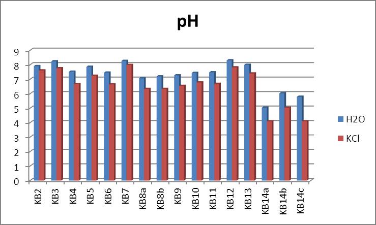 Vrijednosti ph tla mjerene u otopini KCl na lokaciji Vlašić prosječno su niţe za 0,63 jedinice u odnosu na one mjerene u otopini vode.