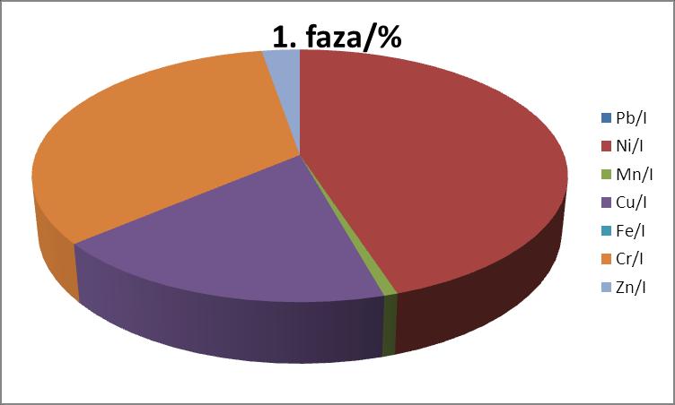 Slika 4.1: Udio osloboďenih elemenata u izmjenjivoj frakciji. Slika 4.