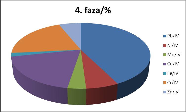 2: Udio osloboďenih elemenata u karbonatnoj frakciji. Slika 4.