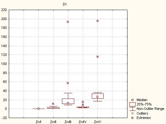 Slika 4.12: Box and whisker dijagrami raspodjele masenih udjela Zn po fazama sekvencijske ekstrakcije u analiziranim tlima. Slike 4.6-4.