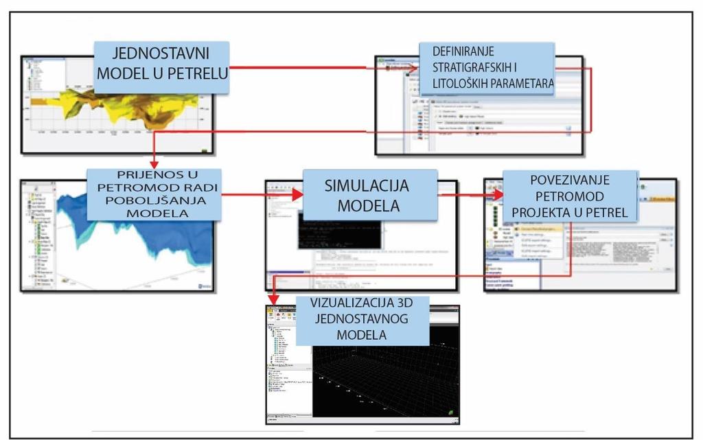 3.1.3. Trodimenzionalno modeliranje Trodimenzionalno bazensko modeliranje napravljeno je pomoću PetroMod 2016. i Petrela 2016. na način kako je prikazano na slici 3.3. Taj postupak podrazumijeva