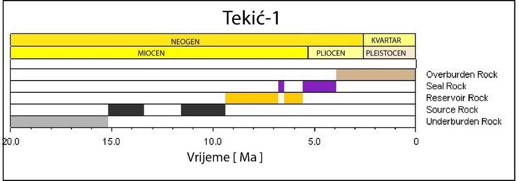 zalijeganja u bušotini Tekić-1 (Vrijednosti vitrinitne