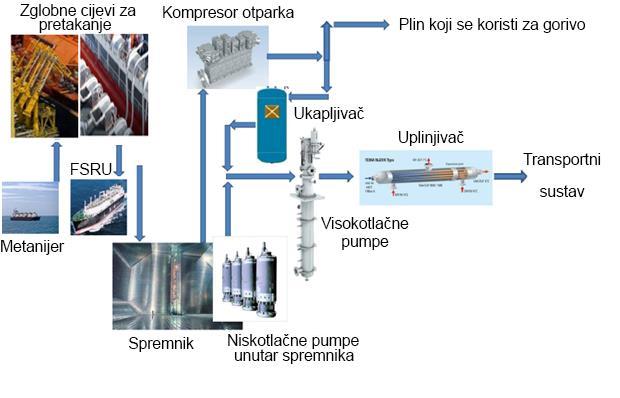 Proces uplinjavanja UPP-a započinje dolaskom broda za prijevoz UPP-a na lokaciju terminala.