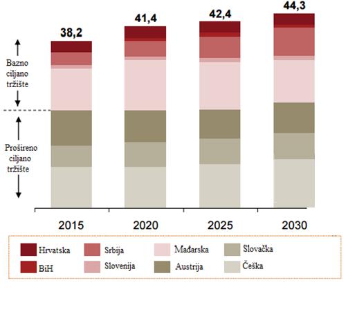 Prema prvoj projekciji potrošnja prirodnog plina u Republici Hrvatskoj trebala bi porasti sa 2,7 milijarde m³ (2017. godine) na čak 3,92 milijarde m³ (2023. godine), što je povećanje za 68,8 %.