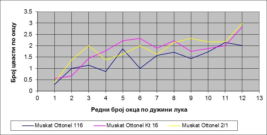 Винка Јошић Мастер рад Резултати испитивања За већину клонова испитиваних сорти се може рећи да имају високе вредности родности окаца.