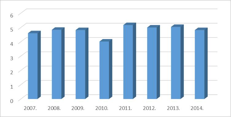 Графикон 26 Просечна дужина болничког лечења на одељењима педијатријских грана медицине у ОБ Лесковац, у периоду 2007-2014. године 4.