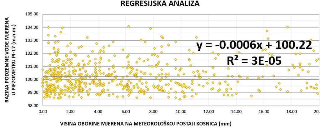 5.2. Rezultati dobiveni regresijskom analizom Koeficijent determinacije, 2, dobiveni regresijskom analizom vremenskih nizova razina podzemne vode i oborina, na vodocrpilištu Kosnica iznosi 0,00003