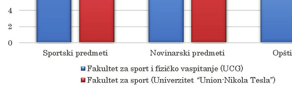 Sportsko novinarstvo u online magazinima i internetu Sportsko TV novinarstvo Sportsko radio novinarstvo Multimediji i grafika / Menadžment u medijima Uređivačka politika Diskusija U pristupu