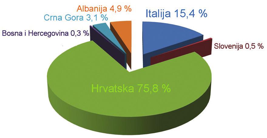 Tablica i grafički prikaz 1.