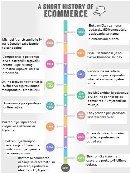 Na slici 1 prikazane su značajne godine i događaji koji su važni za razvoj elektroničke trgovine. Slika 1: Razvoj elektroničke trgovine (Prema: Small businesses heroes co.