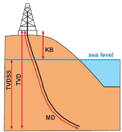Izražavanje dubine nabušenih naslaga najčešće u metrima (m), s različitim sufiksima poput m MD, m TVD, m TVDSS 33 Mjerenje debljine slojeva prema