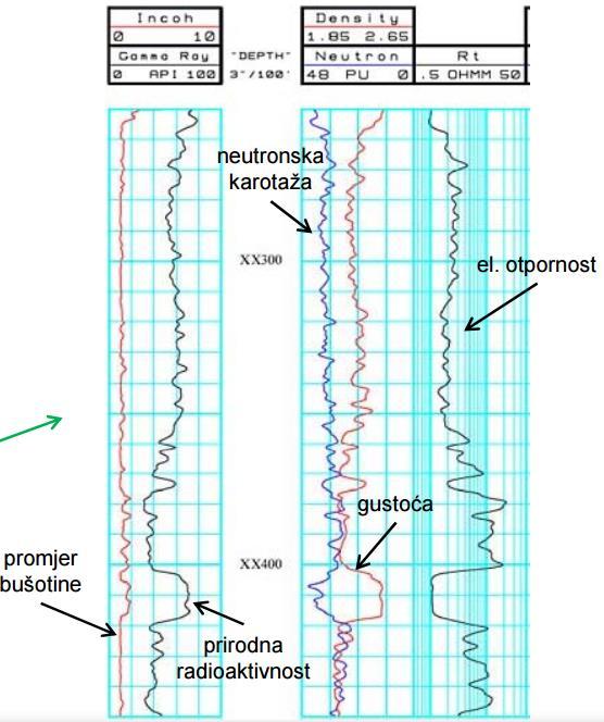 Bušotinska karotaža Kamion s instrumentima 37 Jezgrovanje je skupo!