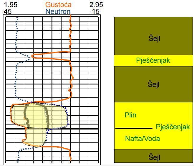 Neutronska karotaža i karotaža gustoće se najčešće koriste zajedno... 42 Separacija, tj.