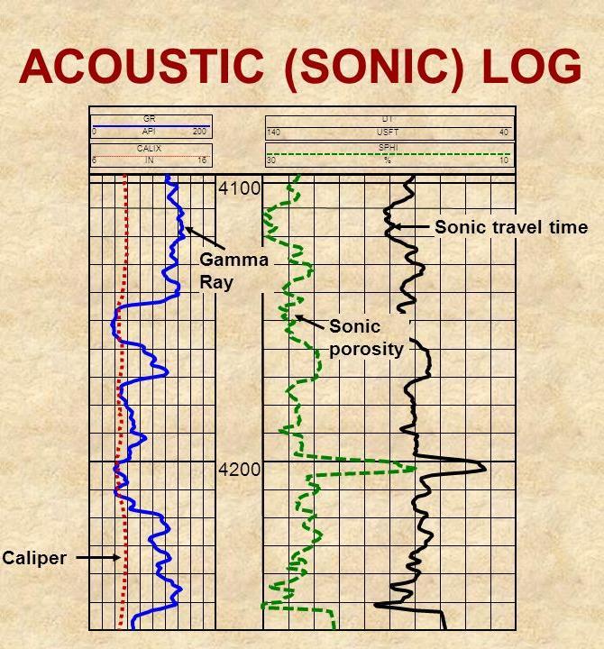 Akustične metode (Sonic Logging) 43 Zvučna karotaža mjeri vrijeme putovanja zvučnih valova emitiranih iz odašiljača nakon njihovog prolaska kroz formaciju.