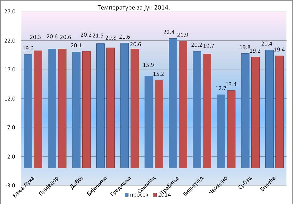 На слици исппд су приказане средое температуре за ппједине градпве у РС за јун 2014. кап и вишегпдишои прпсеци за јун месец.