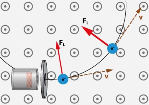 kojeg zatvaraju vektor brzine i magnetskog polja. Za analizu gibanja elektrona u električnom ili magnetskom polju koristi se katodna cijev.
