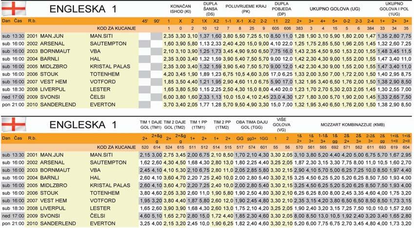 2 ~etvrtak, 8. septembar 2016. GLAS SRPSKE TIKET ENGLESKA 1 1. Man~ester s. 3 3 0 0 9:3 9 2. ^elsi 3 3 0 0 7:2 9 3. Man~ester j. 3 3 0 0 6:1 9 4. Everton 3 2 1 0 4:2 7 5. Hal 3 2 0 1 4:2 6 6.