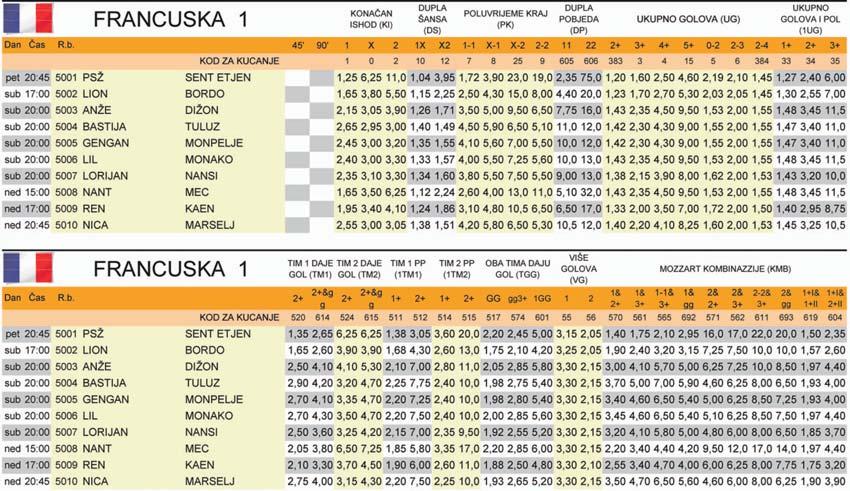 4 ~etvrtak, 8. septembar 2016. GLAS SRPSKE TIKET FRANCUSKA 1 1. Monako 3 2 1 0 6:3 7 2. Gengan 3 2 1 0 6:3 7 3. Nica 3 2 1 0 3:1 7 4. Lion 3 2 0 1 7:4 6 5. PS@ 3 2 0 1 5:3 6 6. Kaen 3 2 0 1 5:4 6 7.