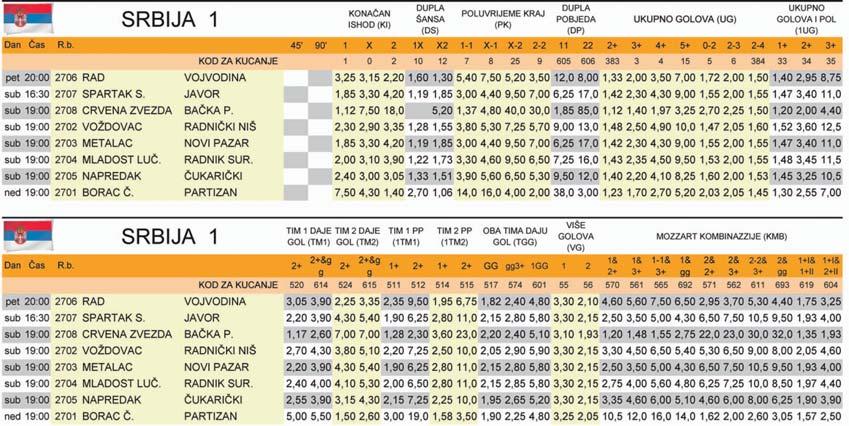 No, ni je to ra zlog za ke ca, ne go odli ~ne par ti - je "or li }a" na do ma }em te re nu i neu - bjedqivost Mar seqa, s tim da i 1H&GG ni je bez osno va. HOLANDIJA 1 1. Fajenord 4 4 0 0 12:1 12 2.