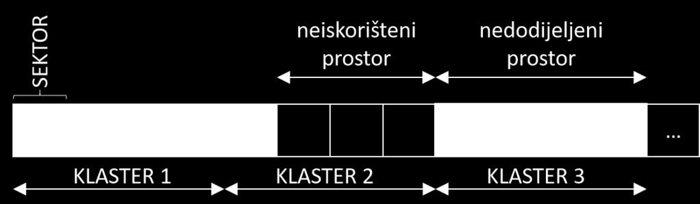 datoteka je veličine 800 bajtova, ona će zauzeti dva sektora/bloka od 512 bajtova, odnosno 1024 bajtova sveukupno. Neki datotečni sustavi grupiraju sektore u jedinice koje se nazivaju klasteri.