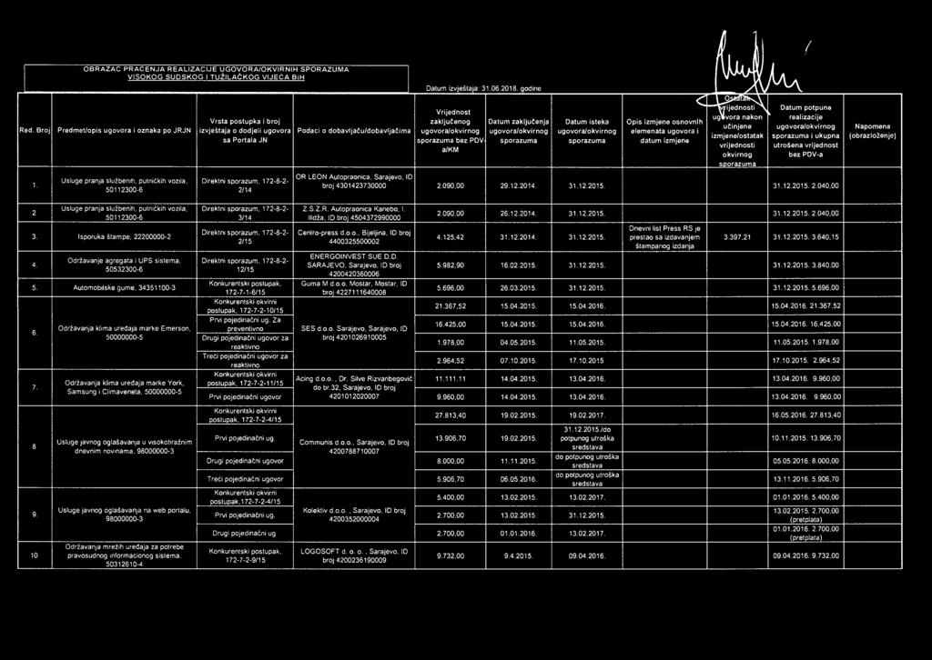 Broj Predmet/ops ugovora oznaka po JRJN zvještaja o dodjel ugovora Podac o dobavljaču/dobavljačma ugovora/okvrnog ugovora/okvrnog ugovora/okvrnog elemenata ugovora zmjen,e/ostatak sporazuma ukupn!