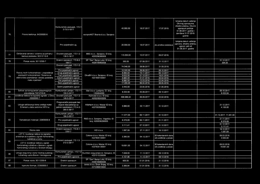 Održavanje servera sslema za pohranu Otvoren postupak. 172-1-2- BBS d.o.o.. Sarajevo. ID broj backup podataka. 50312110-9 138-3-16/17 4200298380009 115.050,00 1007.2017 09.07.2018. 78.