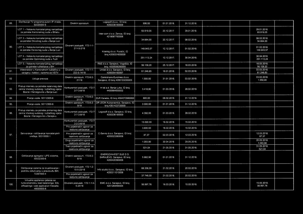 664,00 90. LOT 3.- Nabavka kancelarjskog namještaja za potrebe Osnovnog suda u Banja Luc 91 LOT 4.