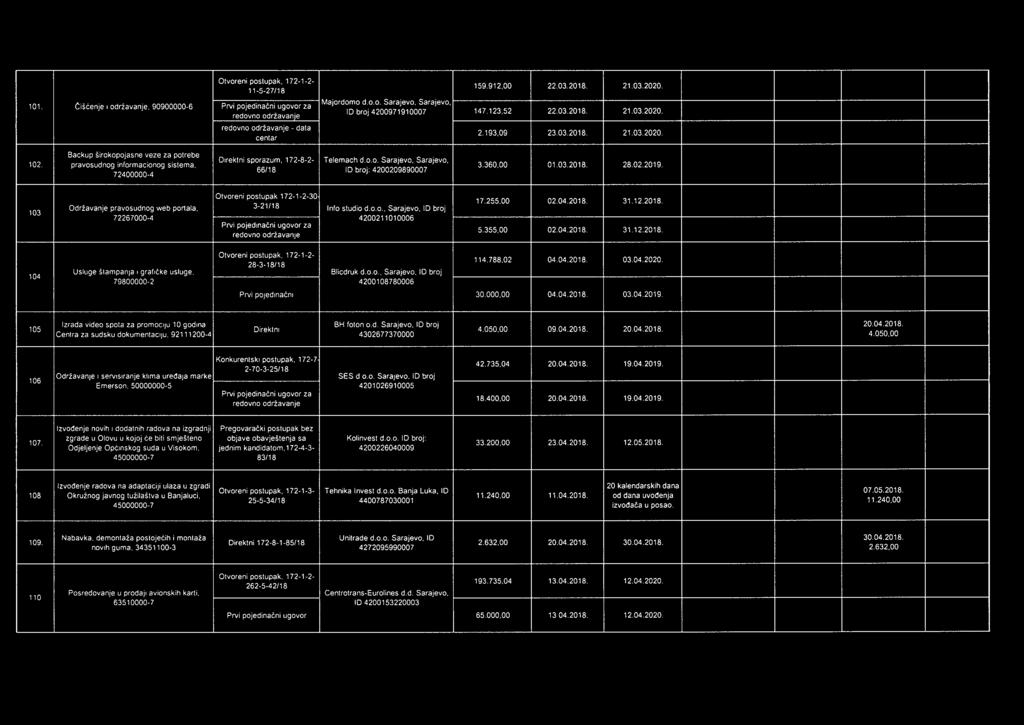 360,00 01.03.2018. 28.02.2019. 103. Otvoren postupak 172-1-2-30 Održavanje pravosudnog web portala. 3-21/18 Info studo d.o.o., Sarajevo, ID broj 72267000-4 4200211010006 Prv pojednačn ugovor za redovno održavanje 17.