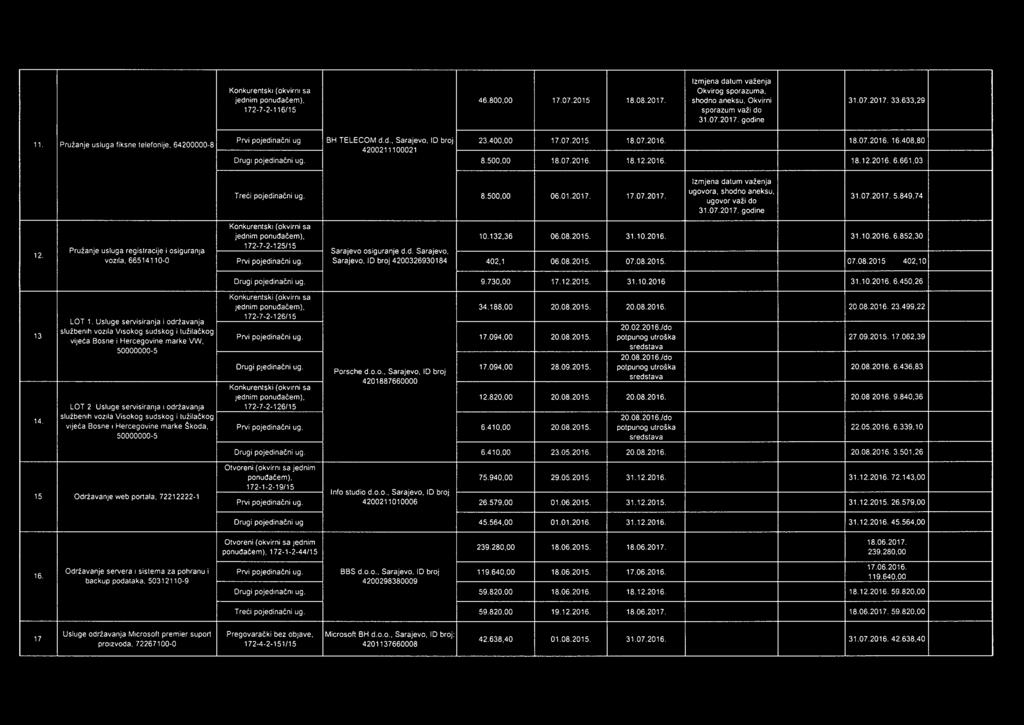 2016. 18.12.2016.6.661,03 Treć pojednačn ug. 8500,00 0601.2017. 17.072017. tzmjena datum važenja ugovora, shodno aneksu, ugovor važ do 31.07.2017 godne 31.07.2017.5.849,74 12.