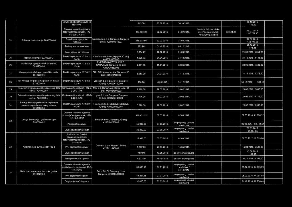 302,56 22.02.2016. 21.02.2018. redovno ID broj 4200971910007 140.778,98 05.12.2016. Prv ugovor za reaktvno 873,86 01.12.2016. 05.12.2016. 873,86 Drug ugovor za redovno 6.