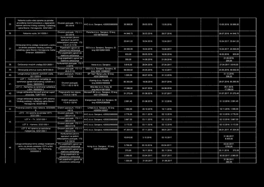 948,73 30.03.2016. 28.07.2016. 28.07.2016.44.948,73 sporazum sa jednm dobavljačem) postupak, 172-25.641,02 1604.2016. 15.04.2017. 15.04.2017. 25.