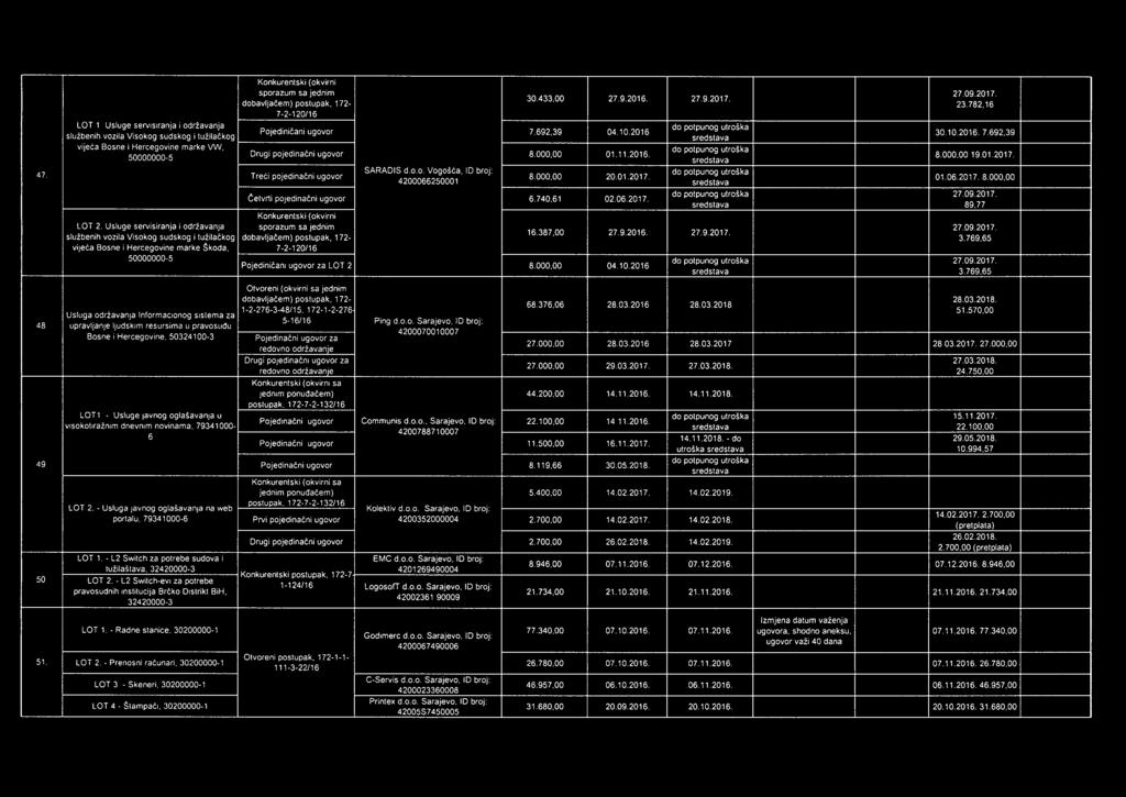 Konkurentsk (okvrn sporazum sa jednm 27.092017. 30.433,00 27.9.2016. 27.9.2017. dobavljačem) postupak, 172-23.782,16 7-2-120/16 LOT 1. Usluge servsranja održavanja Pojednčan ugovor 7.