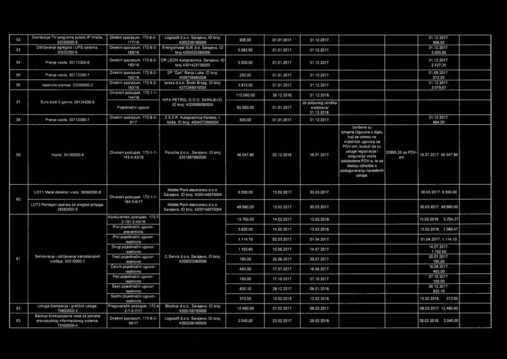 Pranje vozla. 50112300-6 Drektn sporazum, 172-8-2- OR LEON Autopraonca, Sarajevo, ID 3000,00 01 01.2017 190116 broj 4301423730000 2.427,35 55. Pranje vozla. 50112300-7 56. Isporuka štampe.