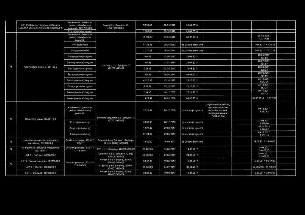 138,36 09052017 do utroška 17.05.2017. 4.138,36 Drug pojednačn 1.317,28 1805.2017 do utroška 11.06.2017.1.317,28 71. Automoblske gume. 34351100-3 Treć pojednačn ugovor 164,66 12062017 22.06.2017. Četvrt pojednačn ugovor 164,66 13.