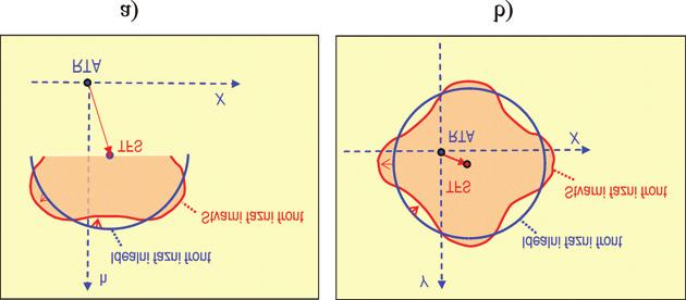 Ta ploha stvarnih faza primanih radiovalova s GPS-satelita je nepravilna, i prikazana je na slici 5 nacrtom (tj. presjekom u vertikalnoj ravnini) i tlocrtom (tj.