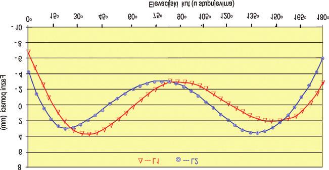 74 Solariæ, N. i dr.: Moguænost nezavisne kontrole duljine kalibracijske, Geod. list 2008, 2, 67 82 Slika 7.