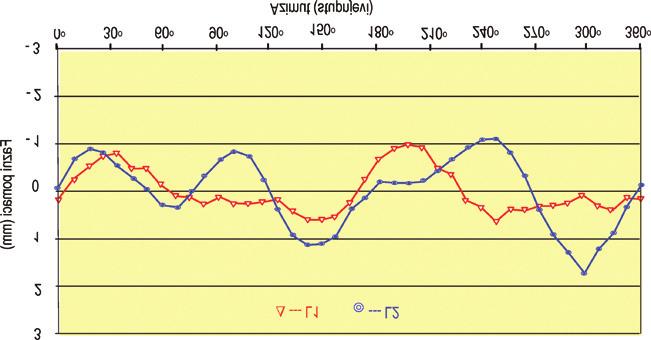 Ti su autori takoðer došli do podataka kojima je na slici 8 iscrtan grafikon faznih pomaka u ovisnosti o azimutu na elevaciji 12,5 o za obje frekvencije GPS-antene Trimble Zephyr Geodetic.